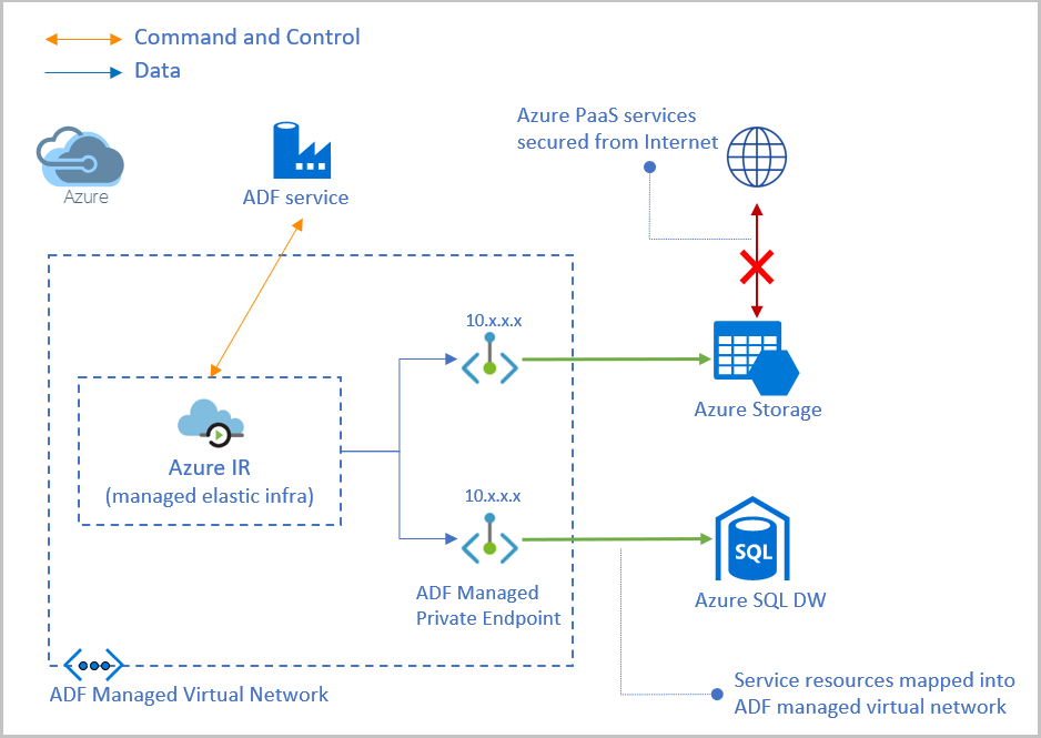 How to setup a VNET for Azure Data Factory and use Integration Runtime ...